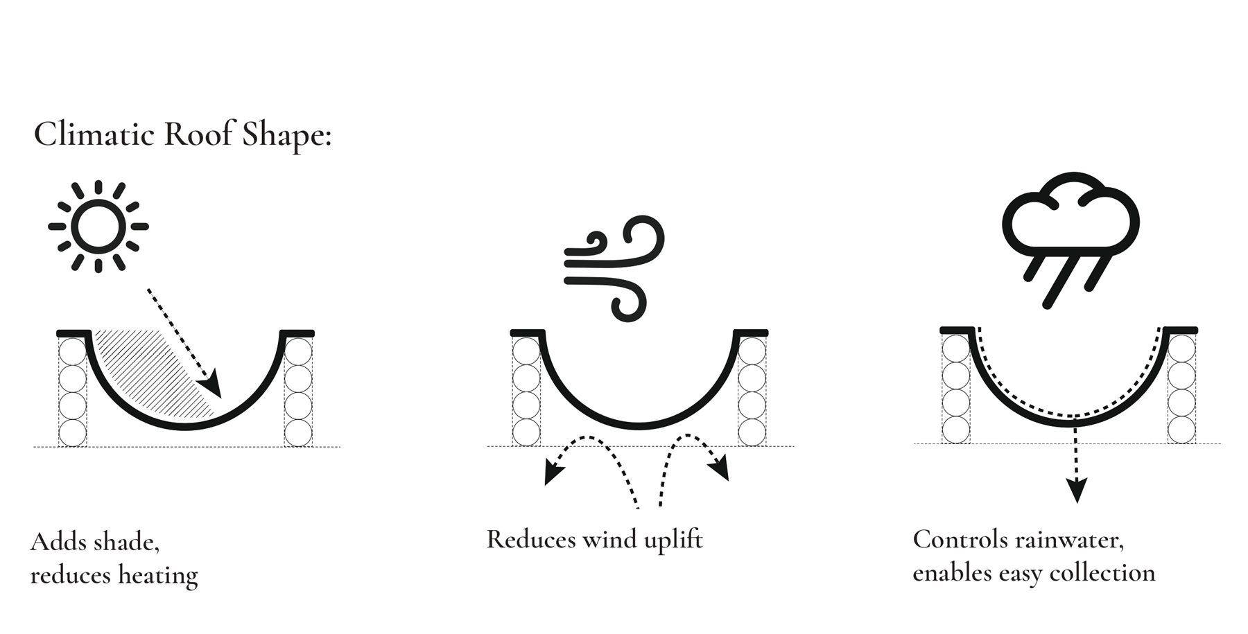Ndox climatic roof shape diagram