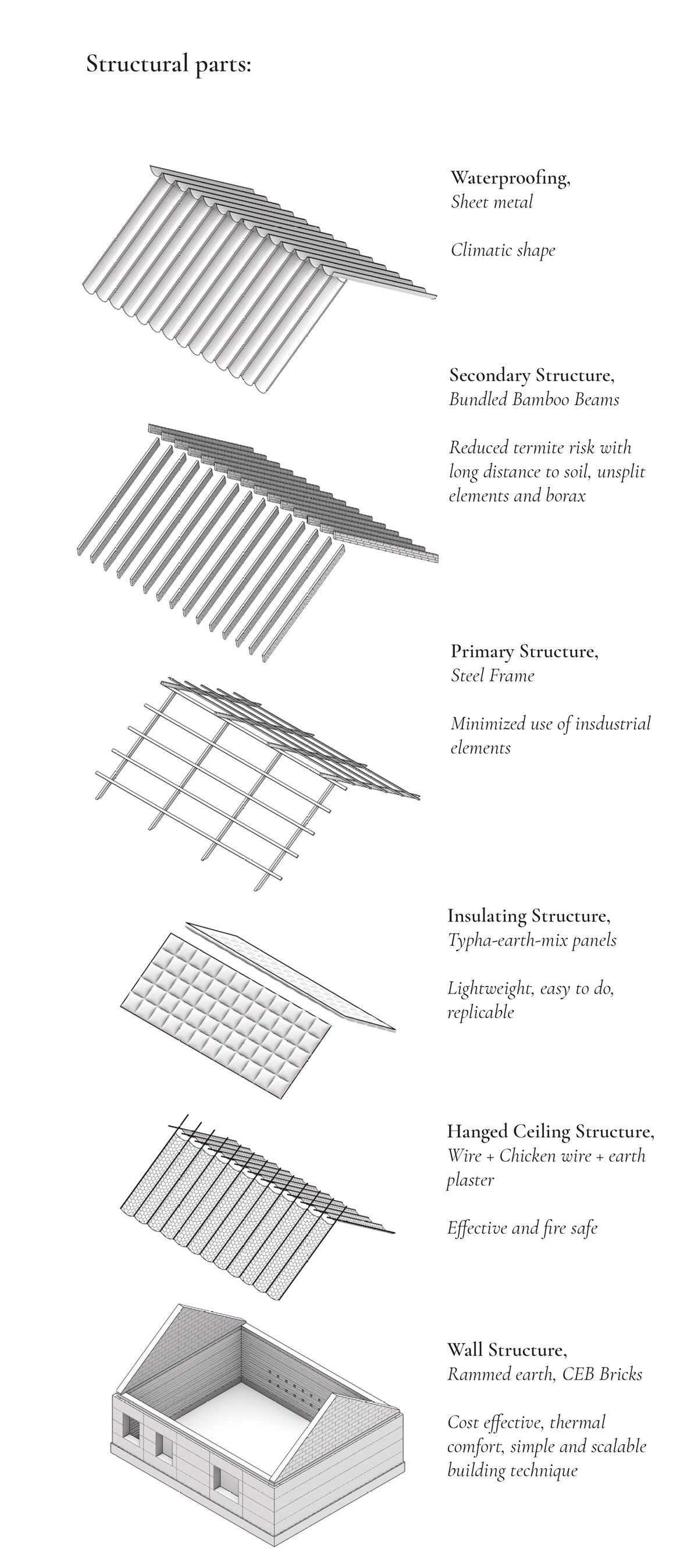 Ndox exploded structural axonometric — roof, wall, and insulation layers